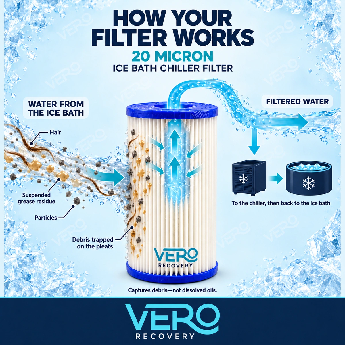 How your ice bath chiller filter works - 20 micron filtration diagram